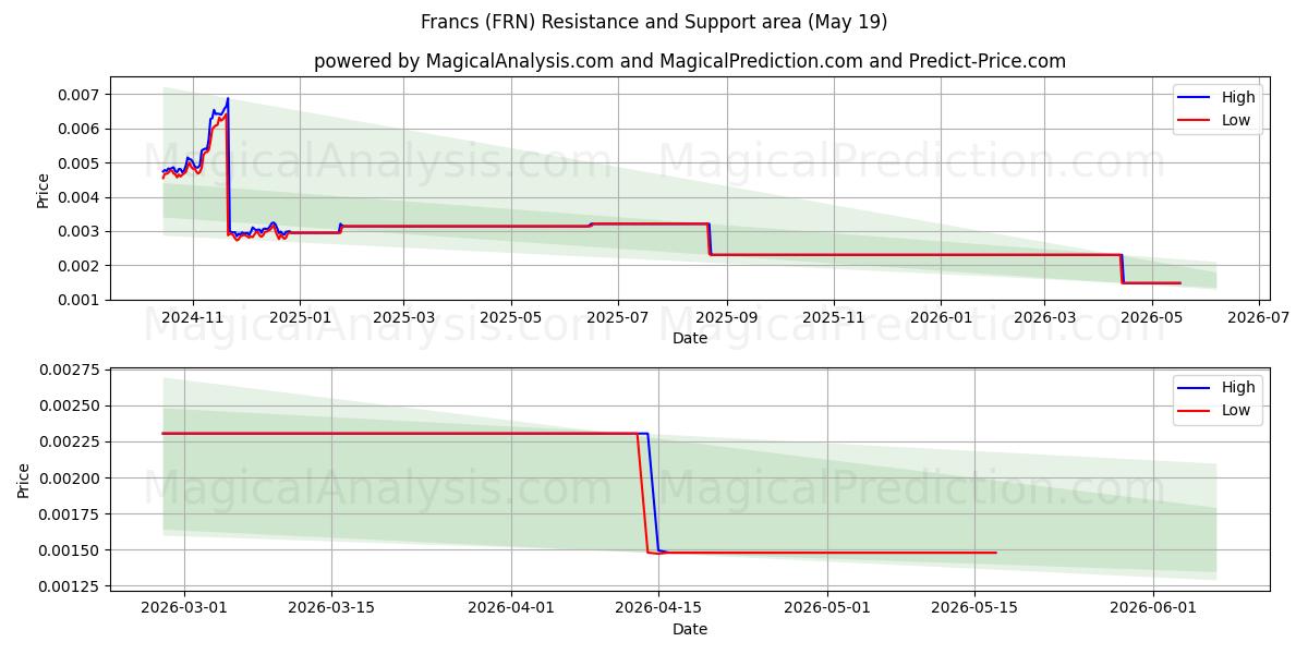  Francs (FRN) Support and Resistance area (18 May) 