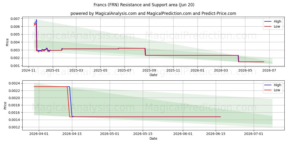  Francs (FRN) Support and Resistance area (19 Jun) 
