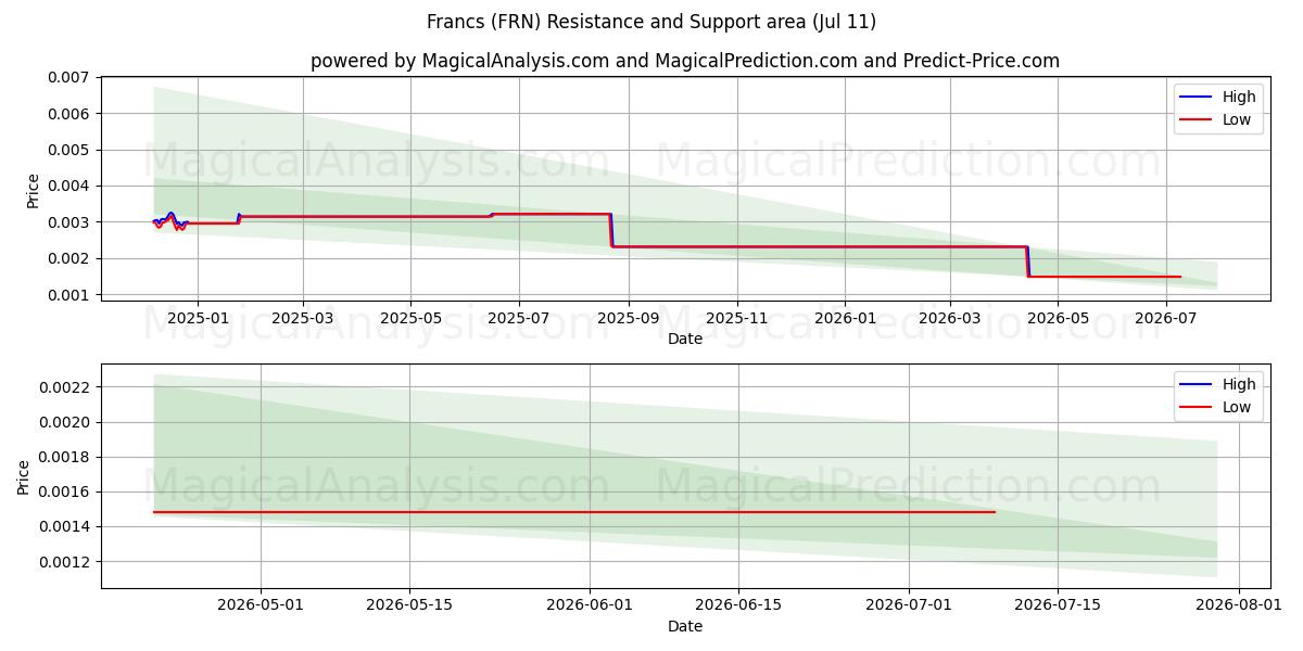  Франки (FRN) Support and Resistance area (10 Jul) 