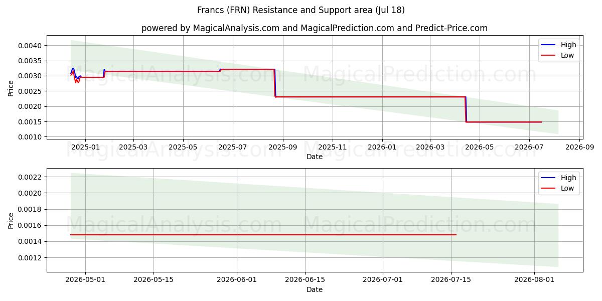  Francs (FRN) Support and Resistance area (17 Jul) 