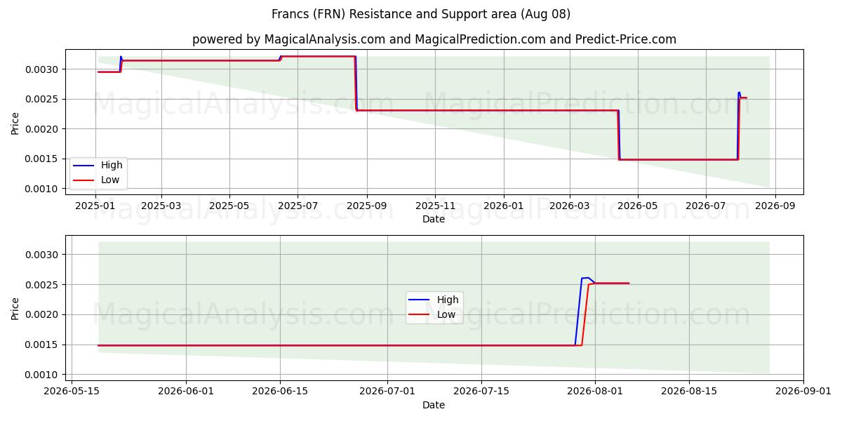  Francs (FRN) Support and Resistance area (07 Aug) 