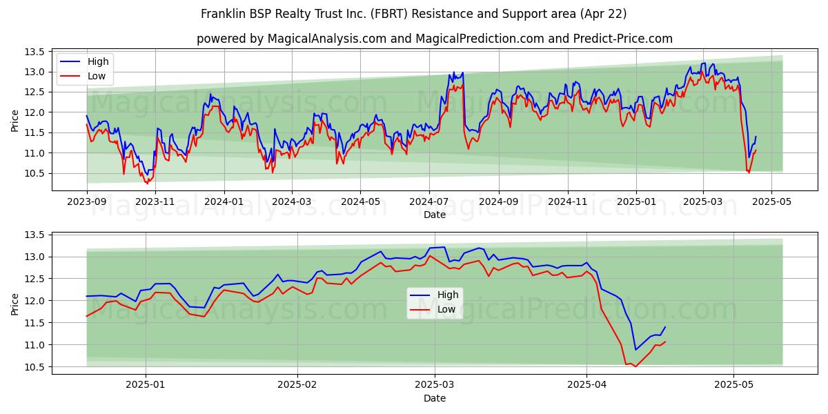  Franklin BSP Realty Trust Inc. (FBRT) Support and Resistance area (22 Apr) 