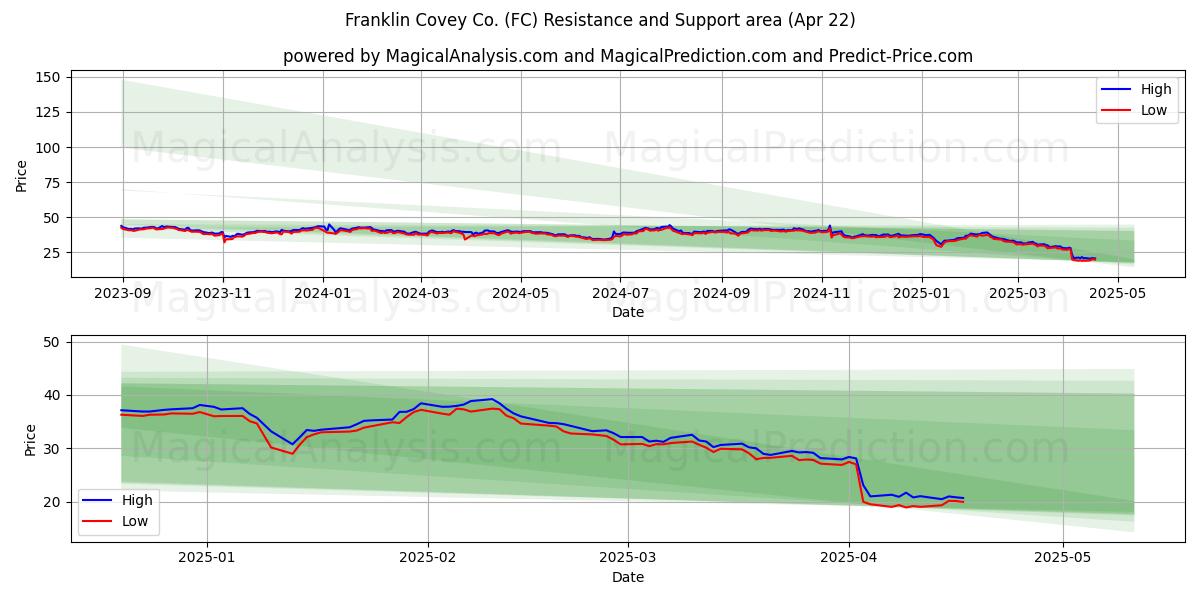  Franklin Covey Co. (FC) Support and Resistance area (22 Apr) 