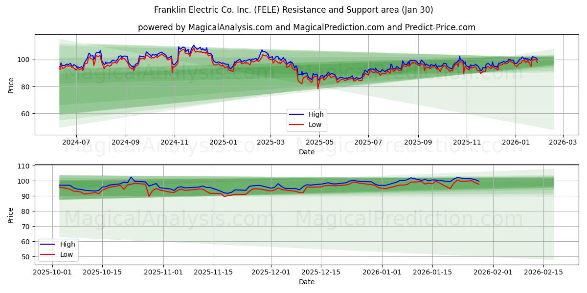  Franklin Electric Co. Inc. (FELE) Support and Resistance area (29 Jan) 