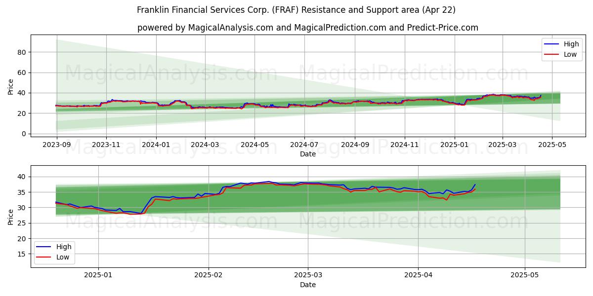  Franklin Financial Services Corp. (FRAF) Support and Resistance area (22 Apr) 