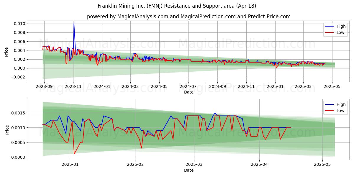  Franklin Mining Inc. (FMNJ) Support and Resistance area (18 Apr) 