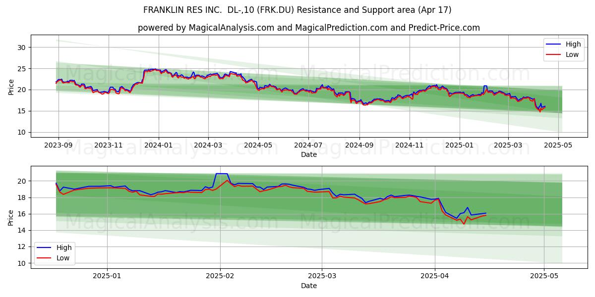  FRANKLIN RES INC.  DL-,10 (FRK.DU) Support and Resistance area (17 Apr) 