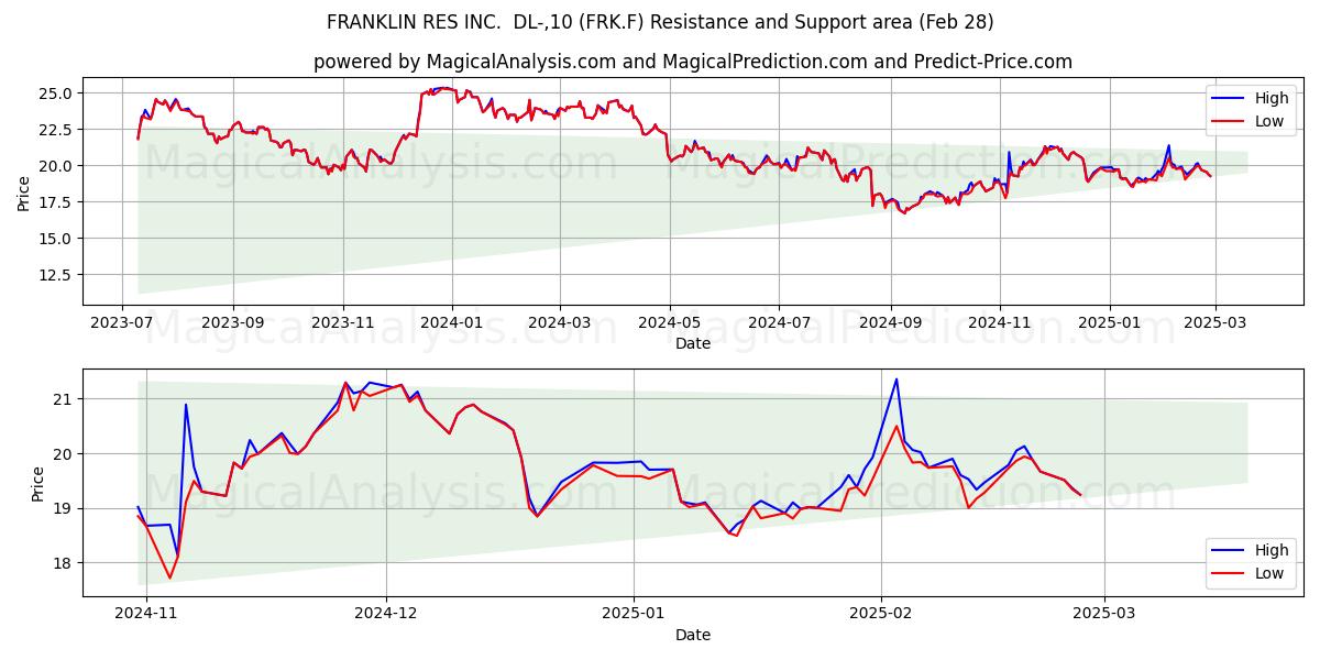  FRANKLIN RES INC.  DL-,10 (FRK.F) Support and Resistance area (14 Mar) 