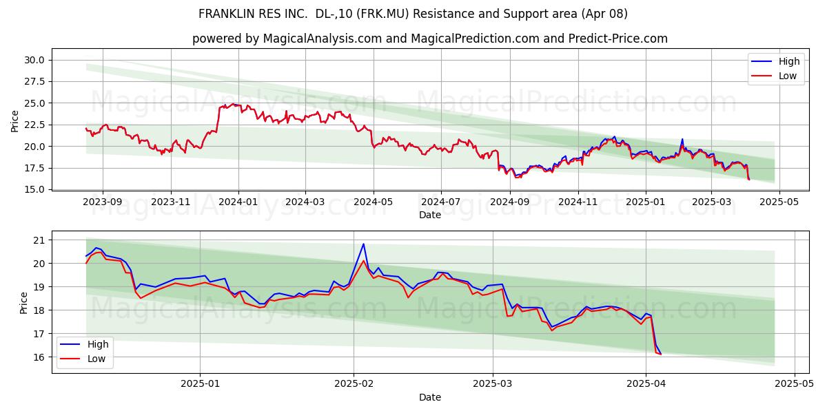  FRANKLIN RES INC.  DL-,10 (FRK.MU) Support and Resistance area (08 Apr) 