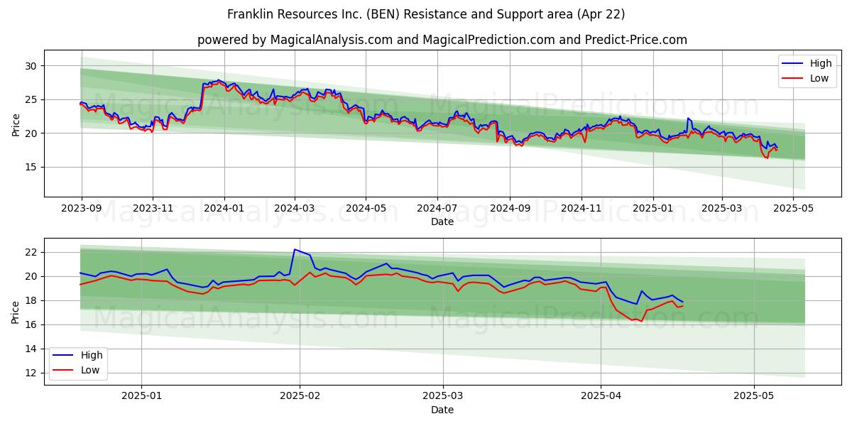  Franklin Resources Inc. (BEN) Support and Resistance area (22 Apr) 