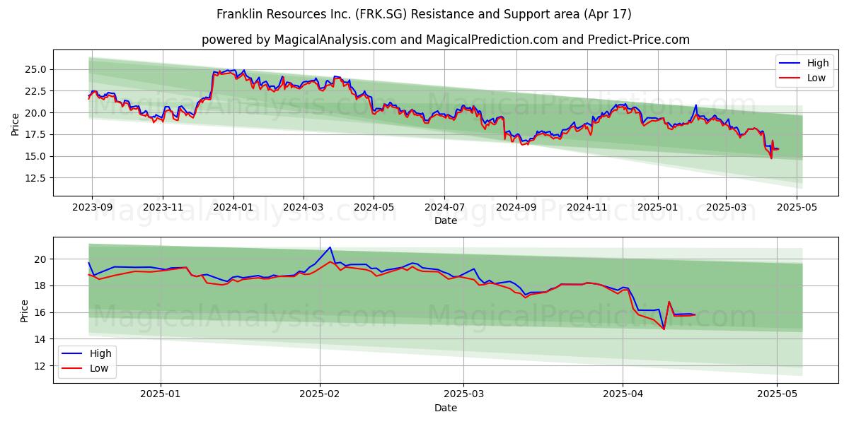  Franklin Resources Inc. (FRK.SG) Support and Resistance area (17 Apr) 