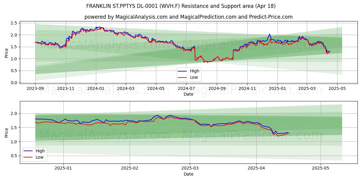  FRANKLIN ST.PPTYS DL-0001 (WVH.F) Support and Resistance area (18 Apr) 