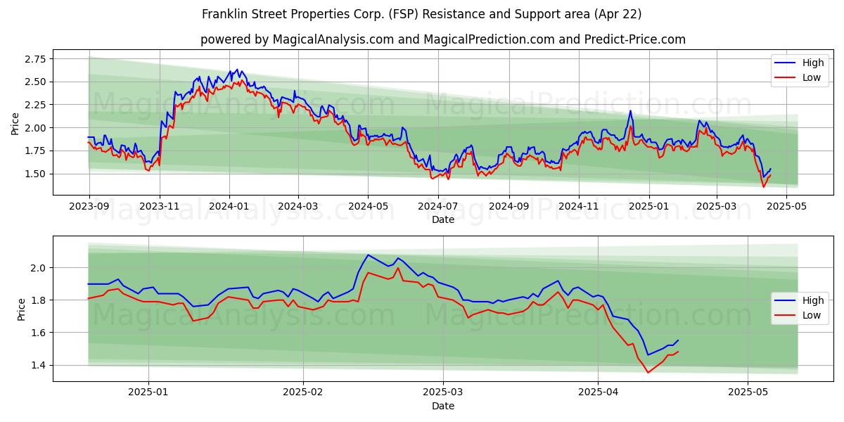 Franklin Street Properties Corp. (FSP) Support and Resistance area (22 Apr) 