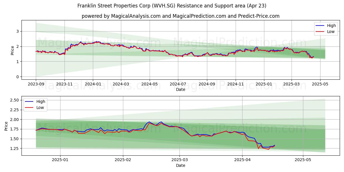  Franklin Street Properties Corp (WVH.SG) Support and Resistance area (23 Apr) 