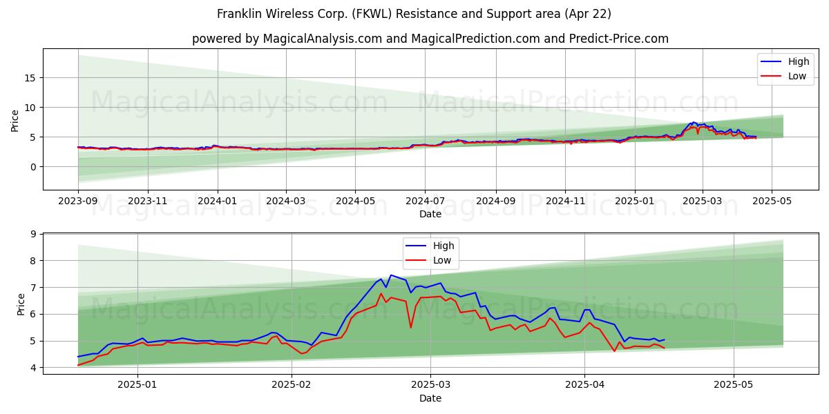  Franklin Wireless Corp. (FKWL) Support and Resistance area (22 Apr) 