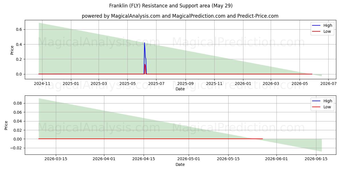  Franklin (FLY) Support and Resistance area (28 May) 