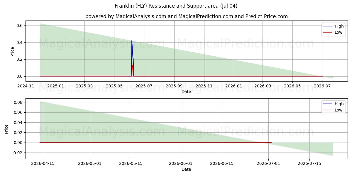  Franklin (FLY) Support and Resistance area (03 Jul) 