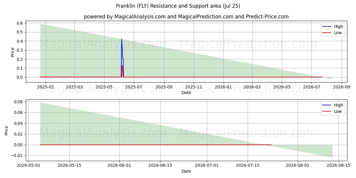  Franklin (FLY) Support and Resistance area (24 Jul) 