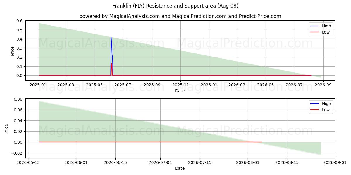  franklin (FLY) Support and Resistance area (07 Aug) 