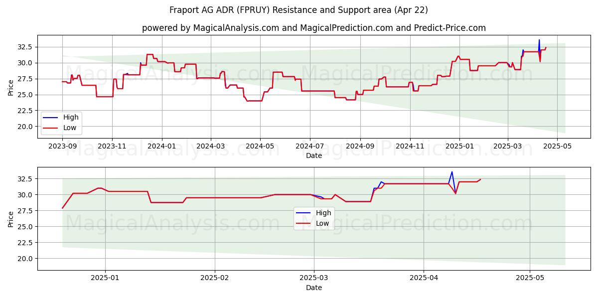  Fraport AG ADR (FPRUY) Support and Resistance area (22 Apr) 