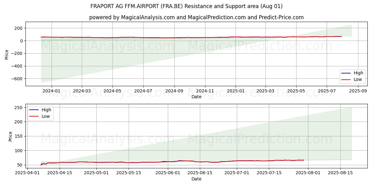  FRAPORT AG FFM.AIRPORT (FRA.BE) Support and Resistance area (31 Jul) 