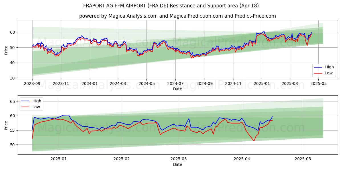  FRAPORT AG FFM.AIRPORT (FRA.DE) Support and Resistance area (18 Apr) 