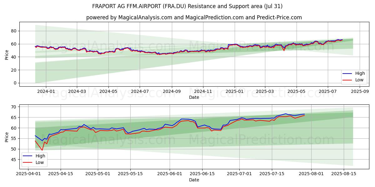  FRAPORT AG FFM.AIRPORT (FRA.DU) Support and Resistance area (30 Jul) 
