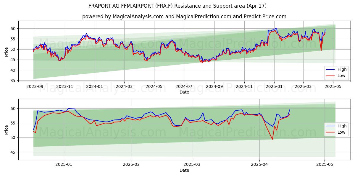  FRAPORT AG FFM.AIRPORT (FRA.F) Support and Resistance area (17 Apr) 