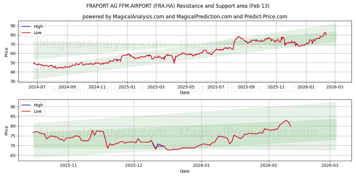  FRAPORT AG FFM.AIRPORT (FRA.HA) Support and Resistance area (12 Feb) 