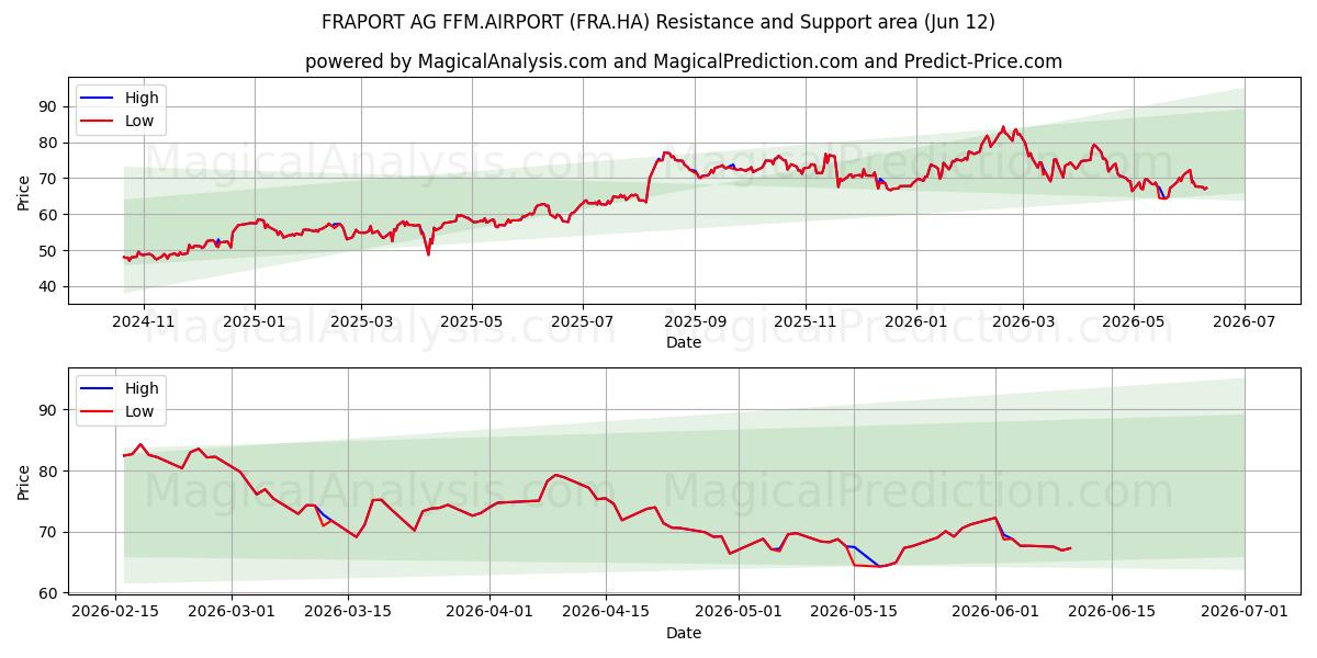  FRAPORT AG FFM.AIRPORT (FRA.HA) Support and Resistance area (11 Jun) 