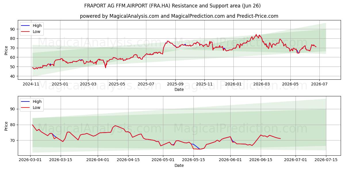  FRAPORT AG FFM.AIRPORT (FRA.HA) Support and Resistance area (25 Jun) 