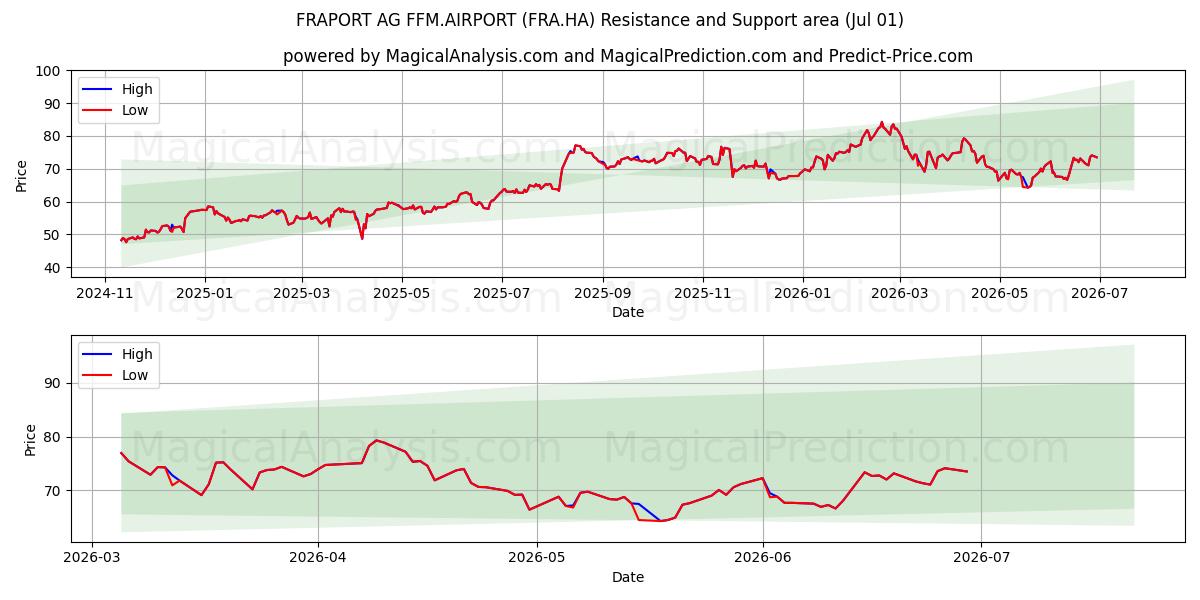  FRAPORT AG FFM.AIRPORT (FRA.HA) Support and Resistance area (30 Jun) 