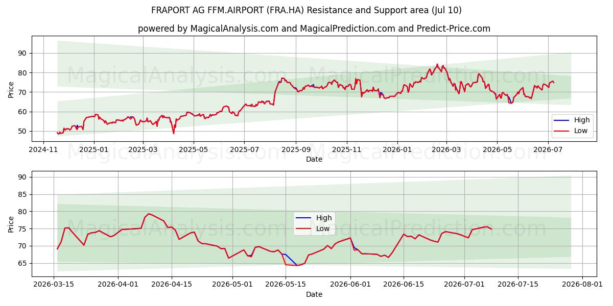  FRAPORT AG FFM.AIRPORT (FRA.HA) Support and Resistance area (09 Jul) 