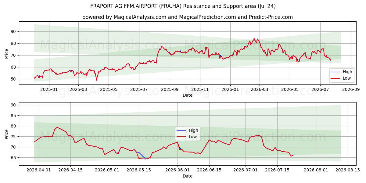  FRAPORT AG FFM.AIRPORT (FRA.HA) Support and Resistance area (23 Jul) 