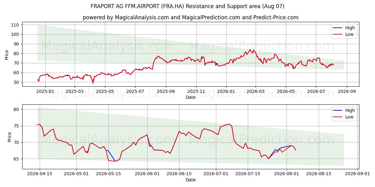  FRAPORT AG FFM.AIRPORT (FRA.HA) Support and Resistance area (29 Jul) 