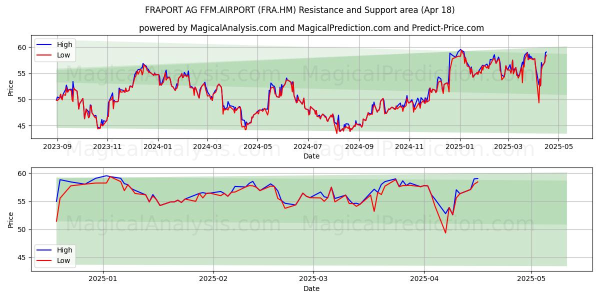  FRAPORT AG FFM.AIRPORT (FRA.HM) Support and Resistance area (18 Apr) 