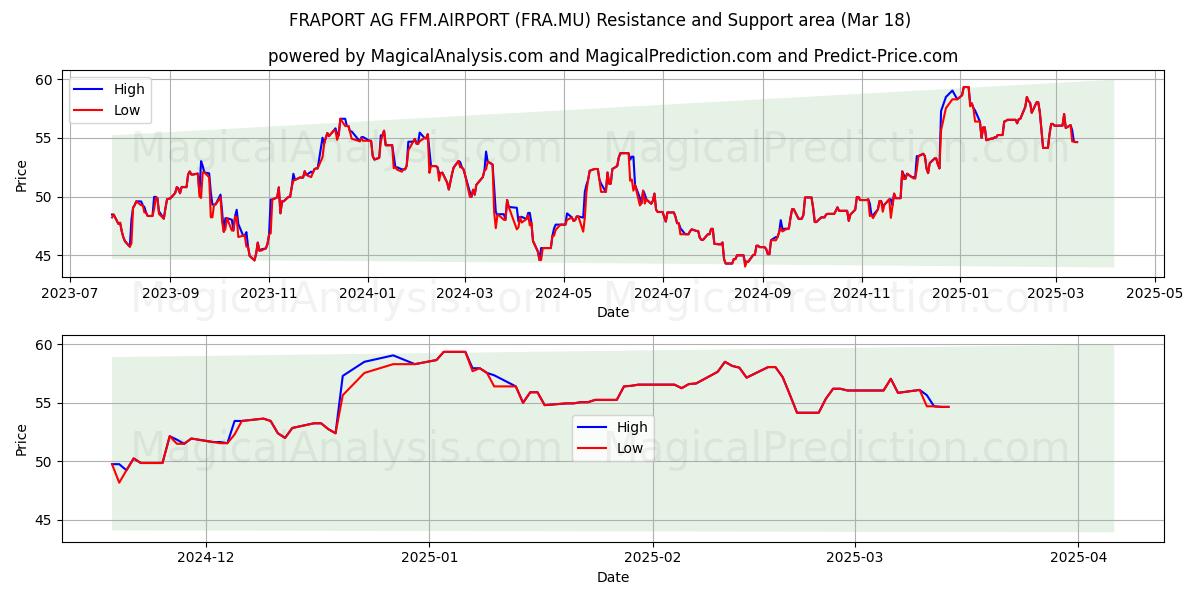  FRAPORT AG FFM.AIRPORT (FRA.MU) Support and Resistance area (18 Mar) 
