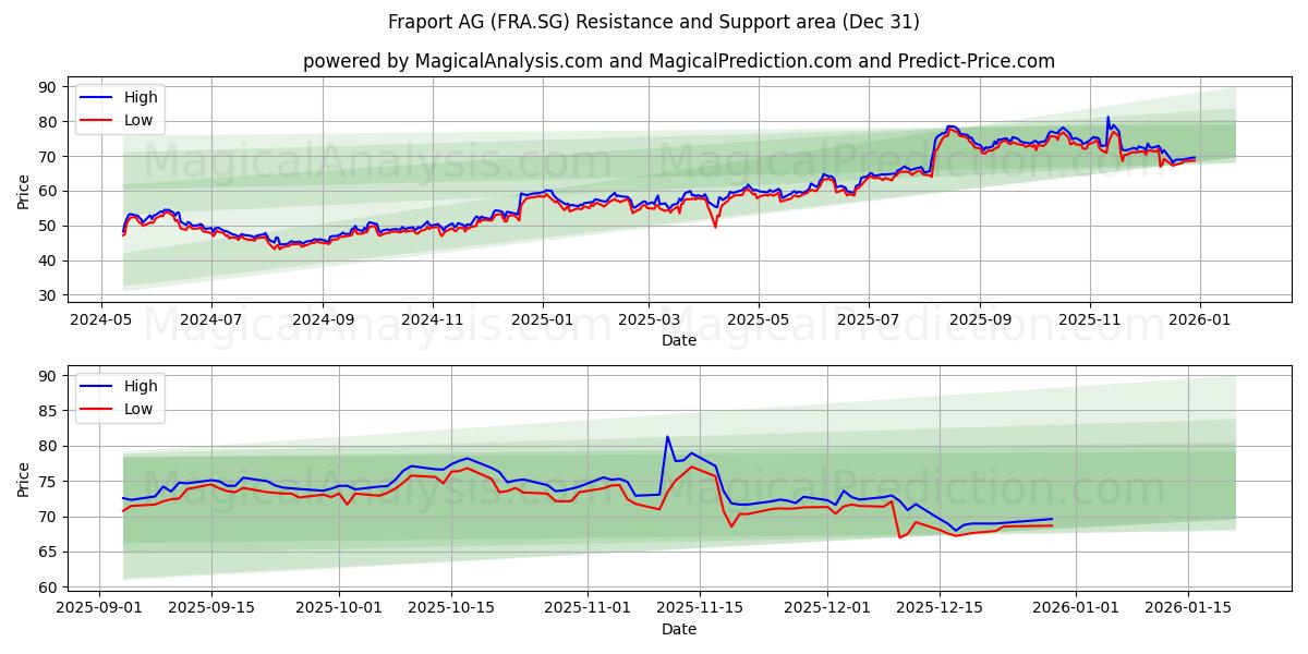  Fraport AG (FRA.SG) Support and Resistance area (30 Dec) 