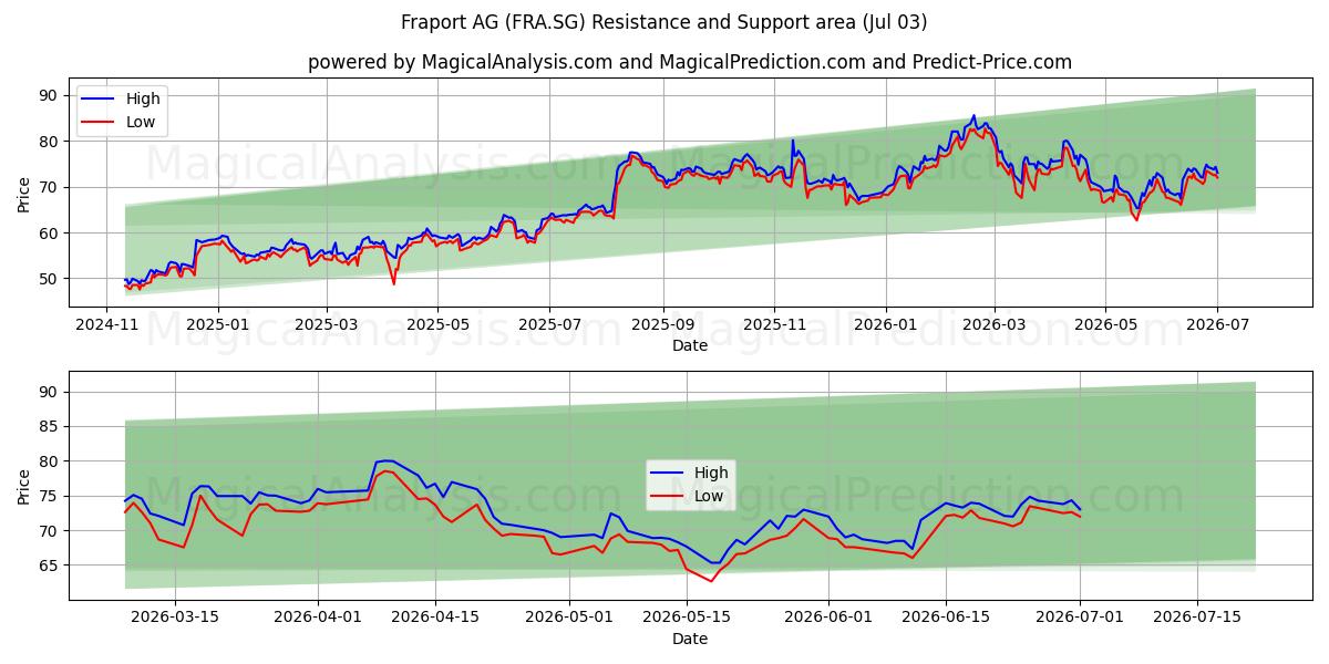  Fraport AG (FRA.SG) Support and Resistance area (02 Jul) 
