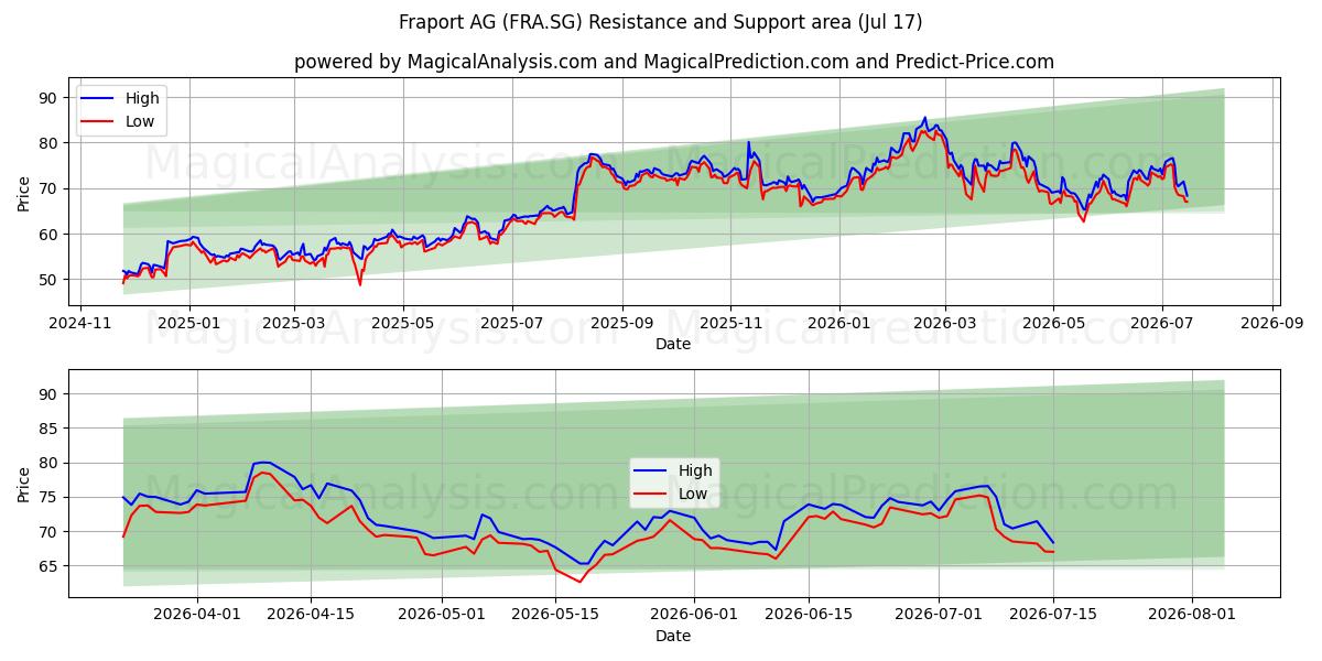  Fraport AG (FRA.SG) Support and Resistance area (16 Jul) 