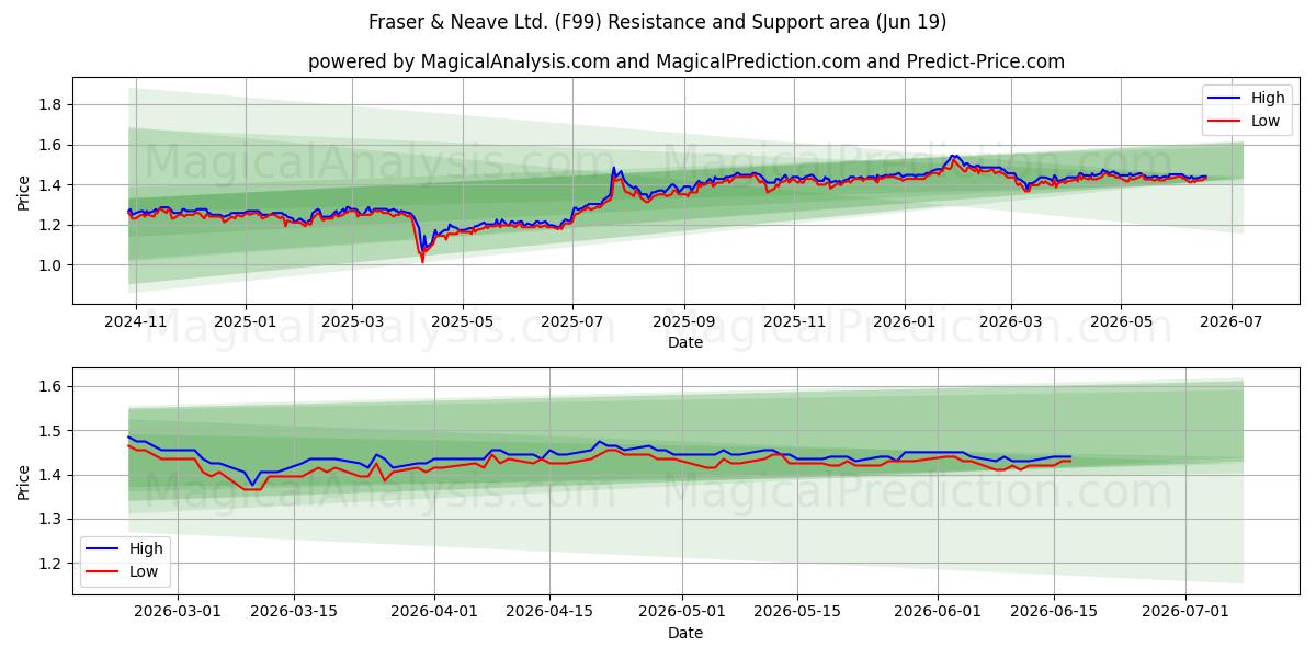  Fraser & Neave Ltd. (F99) Support and Resistance area (18 Jun) 