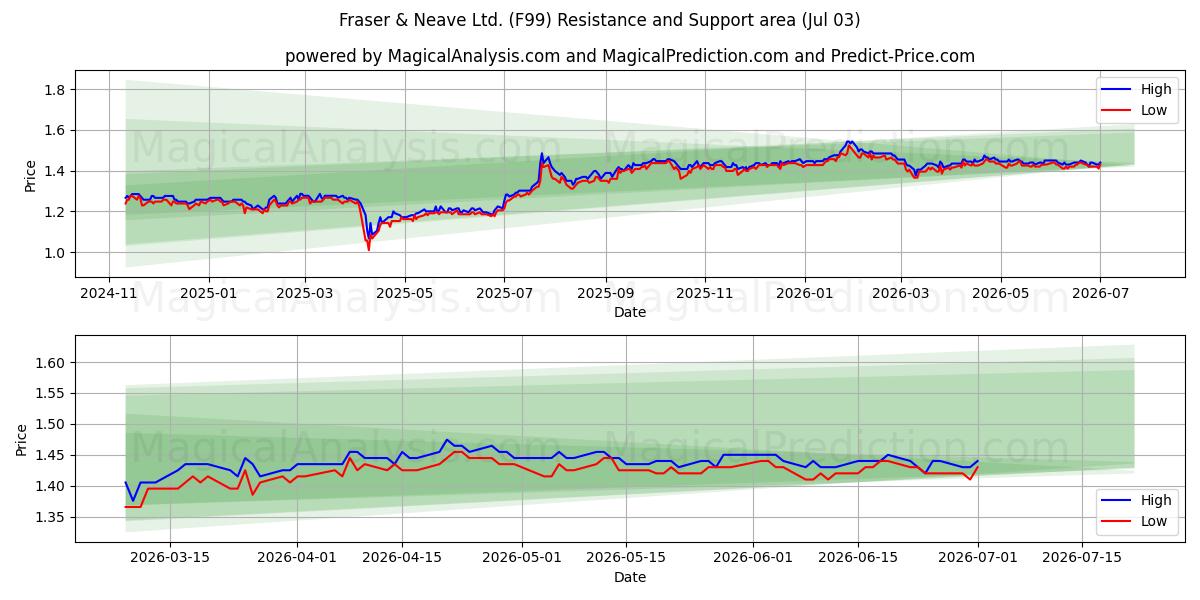  Fraser & Neave Ltd. (F99) Support and Resistance area (02 Jul) 