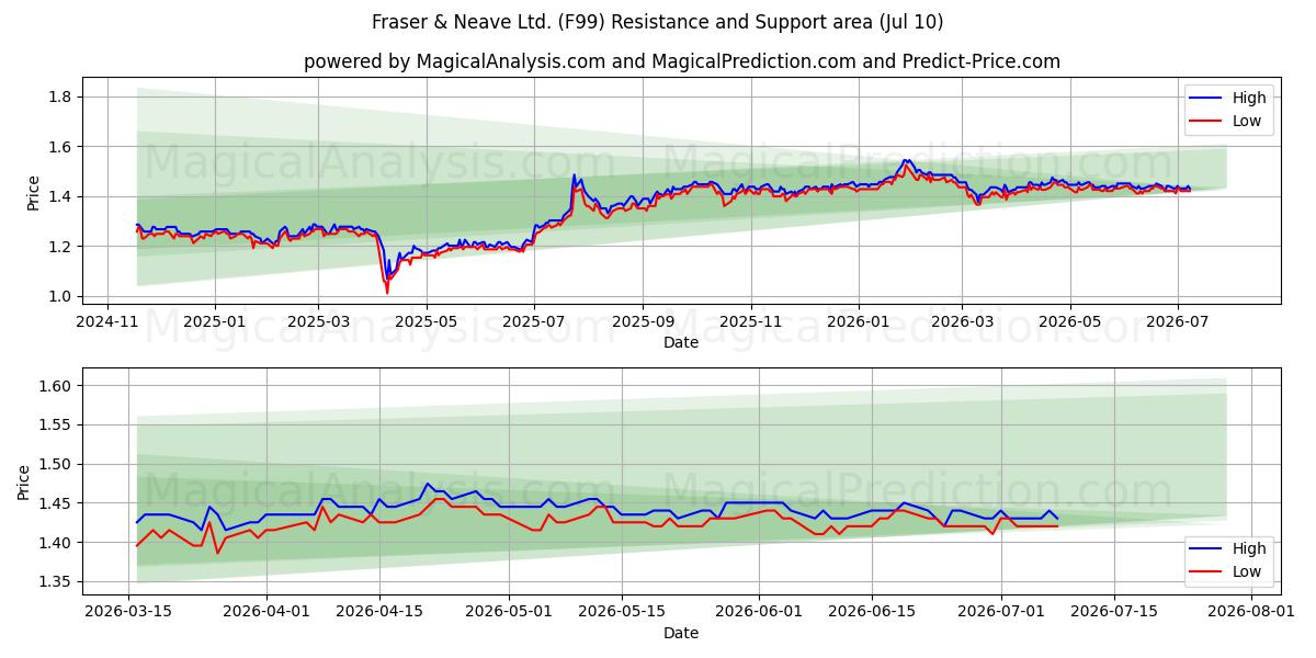  Fraser & Neave Ltd. (F99) Support and Resistance area (09 Jul) 