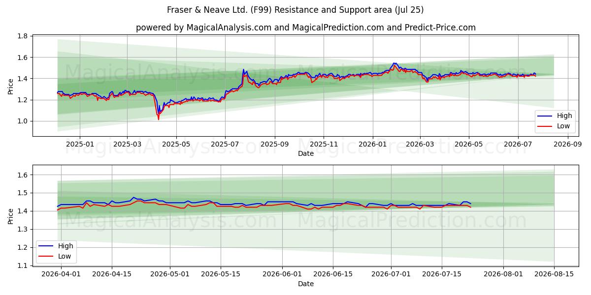  Fraser & Neave Ltd. (F99) Support and Resistance area (24 Jul) 