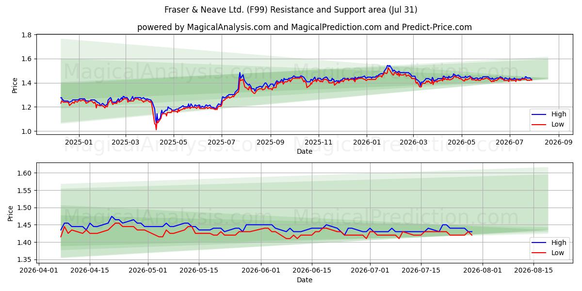  Fraser & Neave Ltd. (F99) Support and Resistance area (30 Jul) 