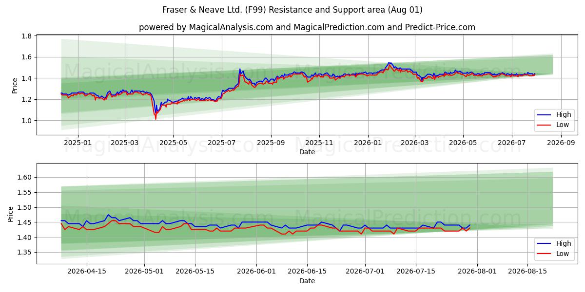  Fraser & Neave Ltd. (F99) Support and Resistance area (31 Jul) 