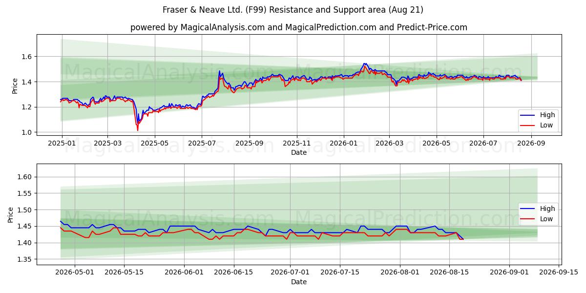  Fraser & Neave Ltd. (F99) Support and Resistance area (20 Aug) 