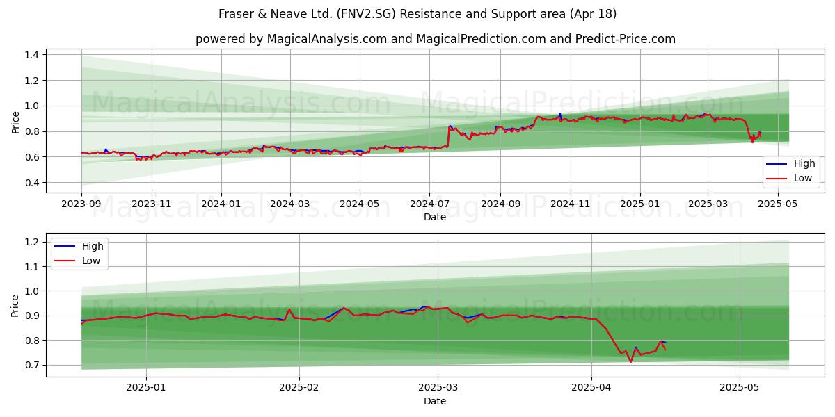  Fraser & Neave Ltd. (FNV2.SG) Support and Resistance area (18 Apr) 