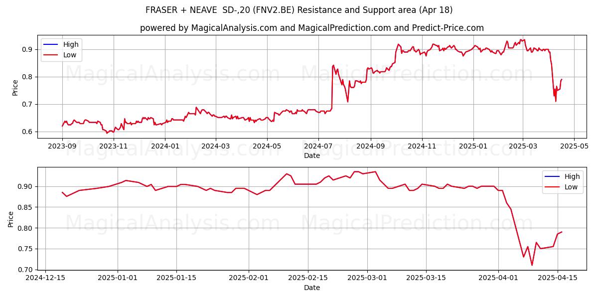  FRASER + NEAVE  SD-,20 (FNV2.BE) Support and Resistance area (18 Apr) 