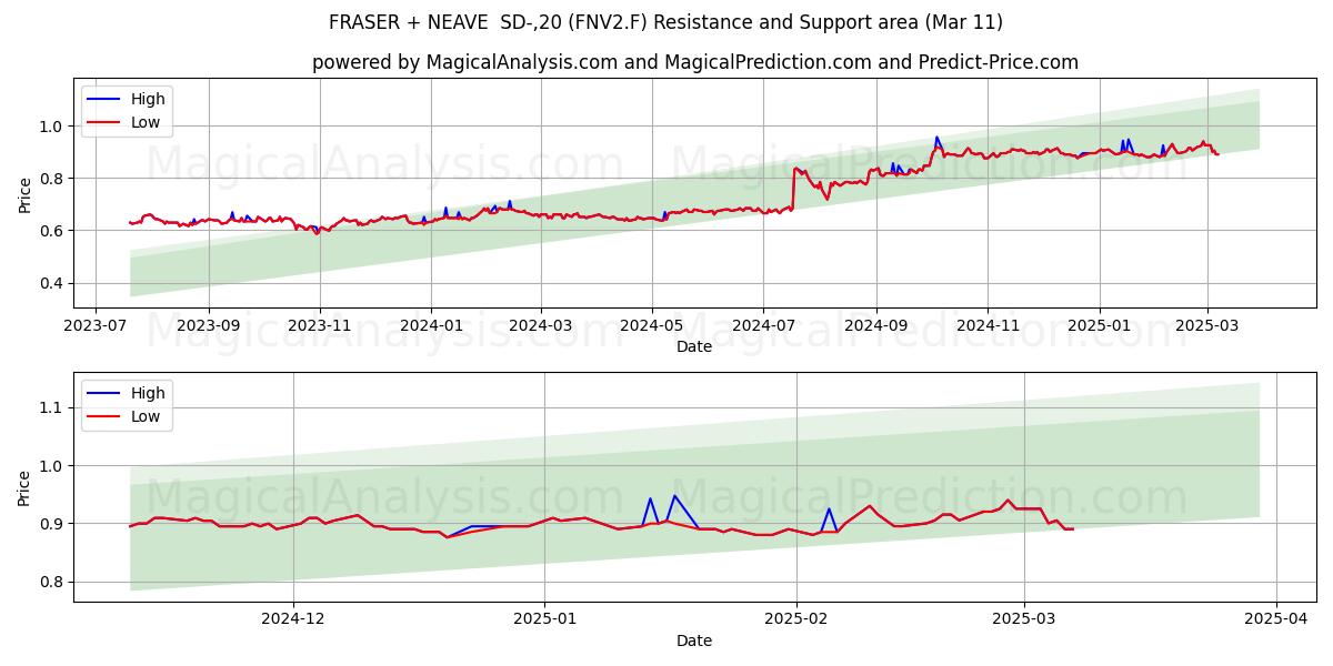 FRASER + NEAVE  SD-,20 (FNV2.F) Support and Resistance area (11 Mar) 